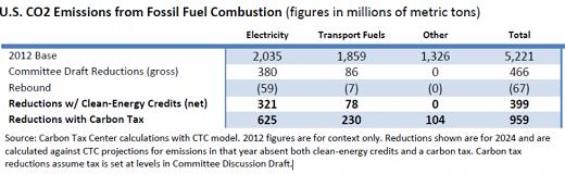 CO2 Emissions from Fossil Fuels