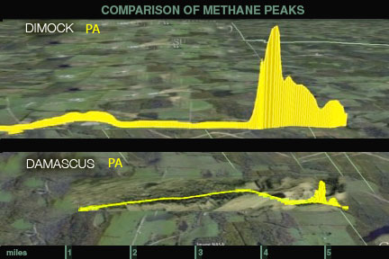 Comparing ambient methane concentrations in Damascus Township, PA and in Dimock Township, PA. At the same methane measurement scale, Dimock peak maximum is 15.4 ppm compared to 3.5 ppm in Damascus. What will Town of Delaware look like? Picture Credit: Gas Safety, Inc.