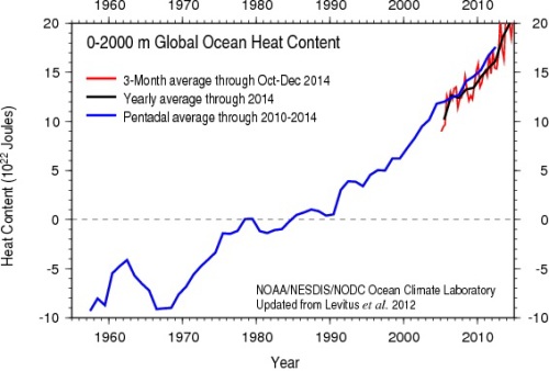 Ocean heat content data to a depth of 2,000 meters, from NOAA