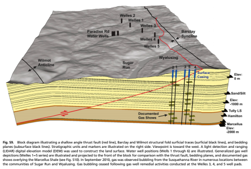 Shows how natural gas and other contaminants migrated laterally through kilometers of rock at shallow to intermediate depths, impacting an aquifer used as a potable water source. 