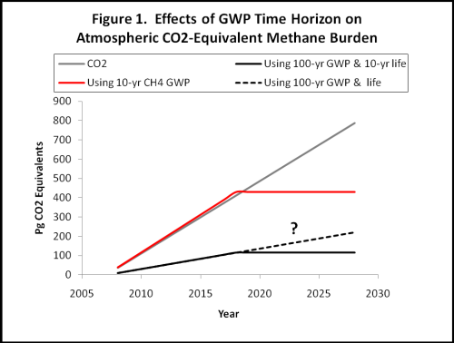 Time Horizon for Methane Emissions