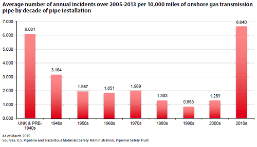 Pipeline Failures