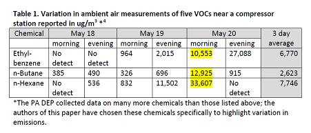 Compressor Emissions Variability