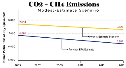 Modest-Estimate-Methane