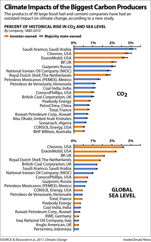 Climate Impacts of the Top Carbon Producers